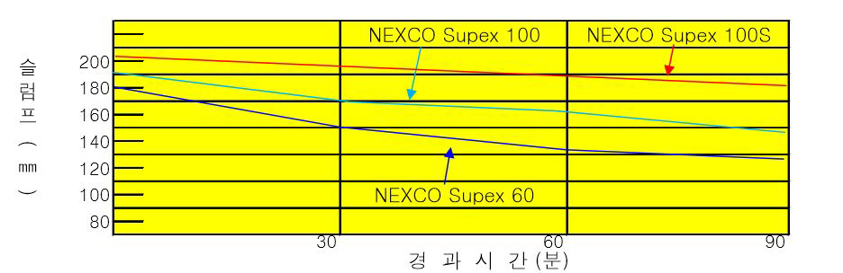 NEXCO Supex 100S	(고성능	AE감수제-고강도PC)