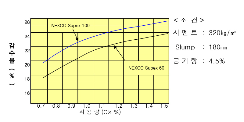 NEXCO Supex 100	(고성능	AE감수제 - 준PC)