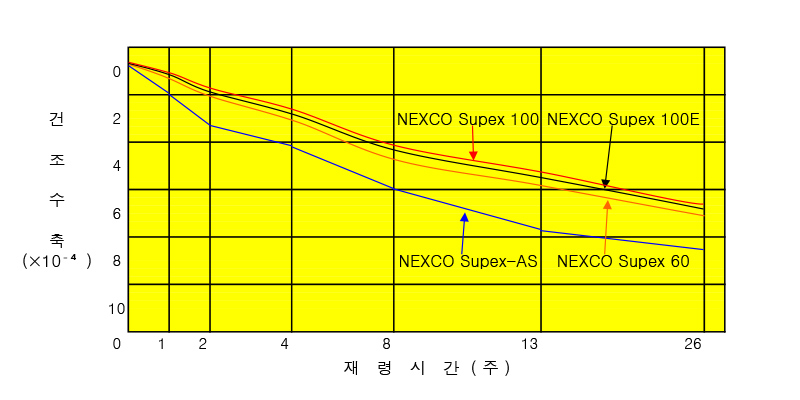 NEXCO Supex 100	(고성능	AE감수제 - 준PC)